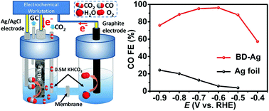 Graphical abstract: A Br− anion adsorbed porous Ag nanowire film: in situ electrochemical preparation and application toward efficient CO2 electroreduction to CO with high selectivity