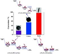 Graphical abstract: Understanding the facet-dependent catalytic performance of hematite microcrystals in a CO oxidation reaction