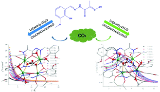 Graphical abstract: Self-assembly of tetra-nuclear lanthanide clusters via atmospheric CO2 fixation: interesting solvent-induced structures and magnetic relaxation conversions