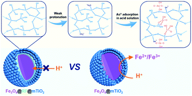 Graphical abstract: Magnetic mesoporous TiO2 microspheres for sustainable arsenate removal from acidic environments