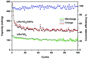 Graphical abstract: LiFeTiO4/CNTs composite as a cathode material with high cycling stability for lithium-ion batteries