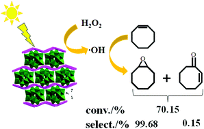 Graphical abstract: Engineering a polyoxometalate-based metal organic framework with more exposed active edge sites of Ag for visible light-driven selective oxidation of cis-cyclooctene