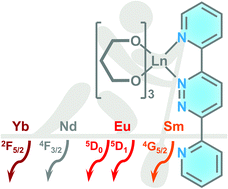 Graphical abstract: Heteroleptic β-diketonate Ln(iii) complexes decorated with pyridyl substituted pyridazine ligands: synthesis, structure and luminescence properties