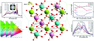 Graphical abstract: A strategy for realizing tunable luminescence and full-color emission in Sr3Gd2(Si3O9)2:Eu phosphors by introducing dual functional Mn2+