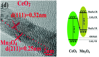 Graphical abstract: Enhanced visible-light photocatalytic degradation by Mn3O4/CeO2 heterojunction: a Z-scheme system photocatalyst