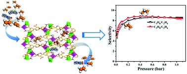 Graphical abstract: An anionic metal–organic framework: metathesis of zinc(ii) with copper(ii) for efficient C3/C2 hydrocarbon and organic dye separation