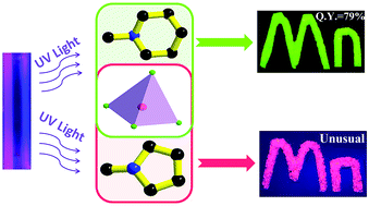 Graphical abstract: High quantum yield and unusual photoluminescence behaviour in tetrahedral manganese(ii) based on hybrid compounds