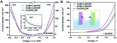 Graphical abstract: The CoMo-LDH ultrathin nanosheet as a highly active and bifunctional electrocatalyst for overall water splitting