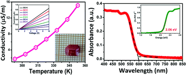 Graphical abstract: A new antimony-based organic–inorganic hybrid absorber with photoconductive response
