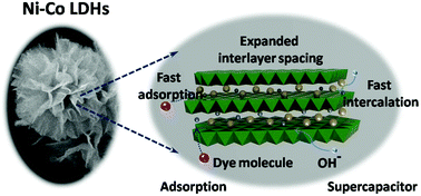 Graphical abstract: Hierarchical flower-like Ni–Co layered double hydroxide nanostructures: synthesis and super performance