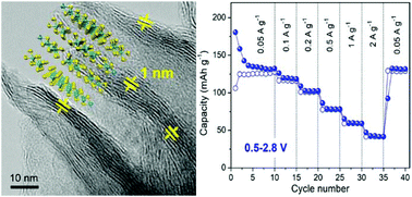 Graphical abstract: MoS2 nanosheets with expanded interlayer spacing for enhanced sodium storage