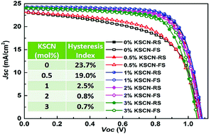 Graphical abstract: A potassium thiocyanate additive for hysteresis elimination in highly efficient perovskite solar cells