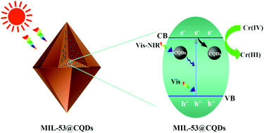 Graphical abstract: Facile generation of carbon quantum dots in MIL-53(Fe) particles as localized electron acceptors for enhancing their photocatalytic Cr(vi) reduction