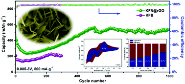 Graphical abstract: Facile fabrication of a jarosite ultrathin KFe3(SO4)2(OH)6@rGO nanosheet hybrid composite with pseudocapacitive contribution as a robust anode for lithium-ion batteries