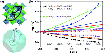 Graphical abstract: Phonon spectrum attributes for the negative thermal expansion of MZrF6 (M = Ca, Mn–Ni, Zn)