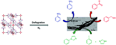 Graphical abstract: Highly active copper catalyst obtained through rapid MOF decomposition