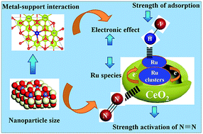 Graphical abstract: Efficient ammonia synthesis over a core–shell Ru/CeO2 catalyst with a tunable CeO2 size: DFT calculations and XAS spectroscopy studies