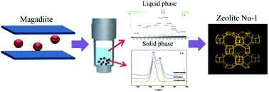 Graphical abstract: Conversion of magadiite to pure-silica-Nu-1 and an insight into the changes in its medium-range structure during crystallization