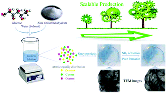Graphical abstract: Sacrificial template induced interconnected bubble-like N-doped carbon nanofoam as a pH-universal electrocatalyst for an oxygen reduction reaction