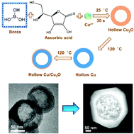 Graphical abstract: Borax promotes the facile formation of hollow structure in Cu single crystalline nanoparticles for multifunctional electrocatalysis