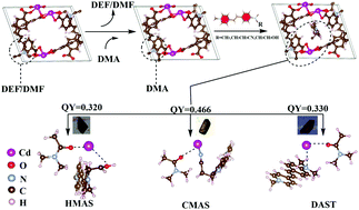 Graphical abstract: Encapsulation of stilbazolium-type dyes into layered metal–organic frameworks: solvent-dependent luminescence chromisms and their mechanisms