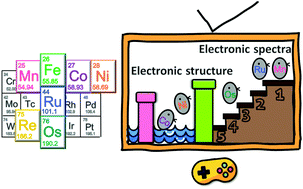 Graphical abstract: How do transition-metal-substituted POMs modify the photoanode of dye-sensitized solar cells? A DFT study