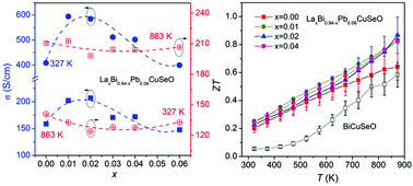 Graphical abstract: Enhanced thermoelectric properties of polycrystalline BiCuSeO via dual-doping in Bi sites