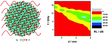 Graphical abstract: FeP nanoparticles: a new material for microwave absorption