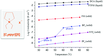 Graphical abstract: Ionic liquids and plastic crystals with a symmetrical pyrrolidinium cation