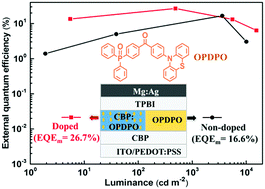 Graphical abstract: An efficient yellow thermally activated delayed fluorescence emitter with universal applications in both doped and non-doped organic light-emitting diodes