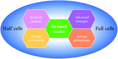 Graphical abstract: Recent progress in Zn-based anodes for advanced lithium ion batteries