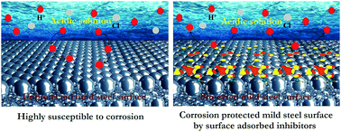 Graphical abstract: Introduction of newly synthesized Schiff base molecules as efficient corrosion inhibitors for mild steel in 1 M HCl medium: an experimental, density functional theory and molecular dynamics simulation study