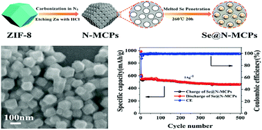 Graphical abstract: Selenium embedded in MOF-derived N-doped microporous carbon polyhedrons as a high performance cathode for sodium–selenium batteries