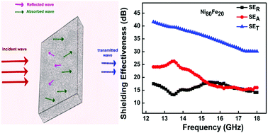 Graphical abstract: Polyol derived Ni and NiFe alloys for effective shielding of electromagnetic interference