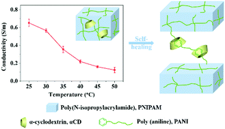 Graphical abstract: A thermally responsive host–guest conductive hydrogel with self-healing properties