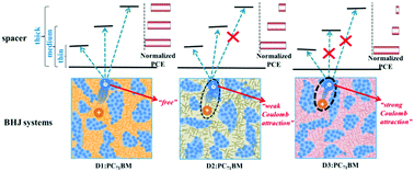 Graphical abstract: Effects of different types of unsymmetrical squaraines on the material properties and Coulomb interactions in organic photovoltaic devices