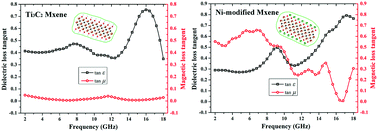 Graphical abstract: Ni-modified Ti3C2 MXene with enhanced microwave absorbing ability