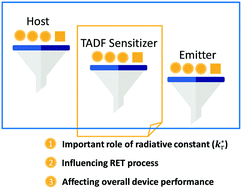 Graphical abstract: The roles of thermally activated delayed fluorescence sensitizers for efficient red fluorescent organic light-emitting diodes with D–A–A type emitters