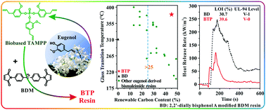 Graphical abstract: Biobased bismaleimide resins with high renewable carbon content, heat resistance and flame retardancy via a multi-functional phosphate from clove oil