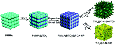 Graphical abstract: Anchoring nickel nanoparticles on three-dimensionally macro-/mesoporous titanium dioxide with a carbon layer from polydopamine using polymethylmethacrylate microspheres as sacrificial templates