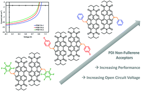 Graphical abstract: Benzyl and fluorinated benzyl side chains for perylene diimide non-fullerene acceptors