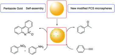 Graphical abstract: Encapsulation of pentazole gold nanoparticles into modified polycyanostyrene and polynitrostyrene microspheres as efficient catalysts for cinnoline synthesis and hydration reaction