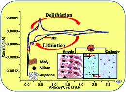 Graphical abstract: Silicon nanoparticle-sandwiched ultrathin MoS2–graphene layers as an anode material for Li-ion batteries