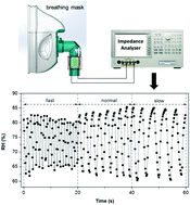 Graphical abstract: Fast-response ionogel humidity sensor for real-time monitoring of breathing rate