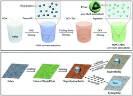 Graphical abstract: Fabrication of superhydrophobic fabrics with outstanding self-healing performance in sunlight