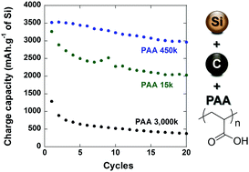 Graphical abstract: Revisiting and improving the preparation of silicon-based electrodes for lithium-ion batteries: ball milling impact on poly(acrylic acid) polymer binders