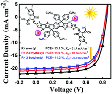 Graphical abstract: Side chain engineering on dithieno[3,2-b:2,3-d]pyrrol fused electron acceptors for efficient organic solar cells