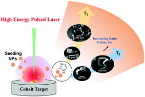 Graphical abstract: Laser-induced synthesis of ZIF-67: a facile approach for the fabrication of crystalline MOFs with tailored size and geometry