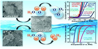 Graphical abstract: Hierarchical CoFe-layered double hydroxide and g-C3N4 heterostructures with enhanced bifunctional photo/electrocatalytic activity towards overall water splitting