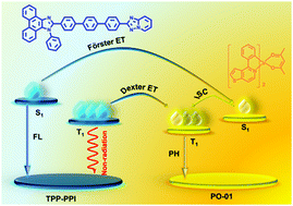 Graphical abstract: A novel D–π–A blue fluorophore based on [1,2,4]triazolo[1,5-a]pyridine as an electron acceptor and its application in organic light-emitting diodes